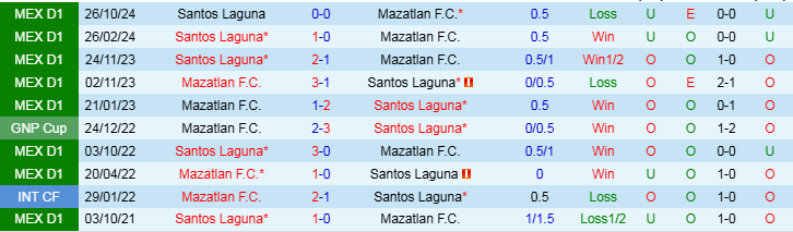 Nhận định, Soi kèo Mazatlan F.C vs Santos Laguna, 10h00 ngày 15/2 - Ảnh 3