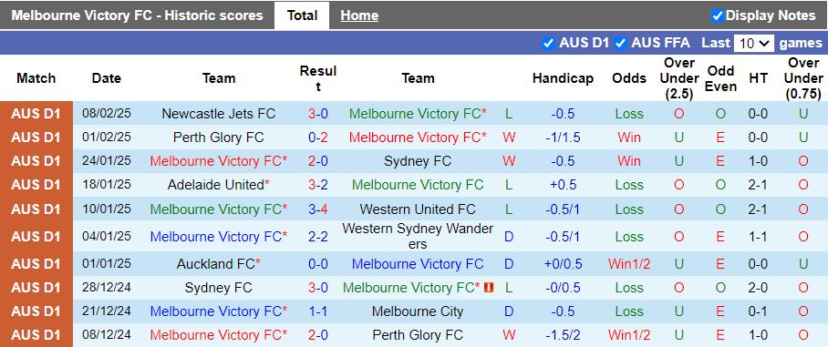 Nhận định, Soi kèo Melbourne Victory vs Wellington Phoenix, 15h35 ngày 14/2 - Ảnh 1