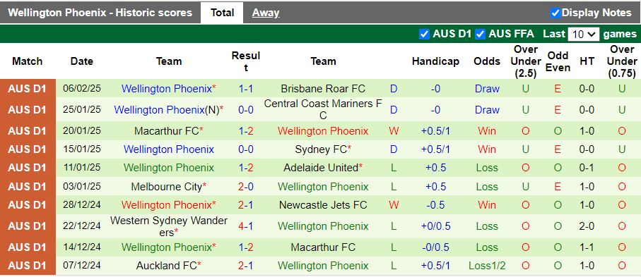 Nhận định, Soi kèo Melbourne Victory vs Wellington Phoenix, 15h35 ngày 14/2 - Ảnh 2