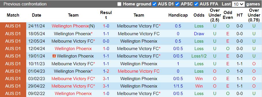 Nhận định, Soi kèo Melbourne Victory vs Wellington Phoenix, 15h35 ngày 14/2 - Ảnh 3