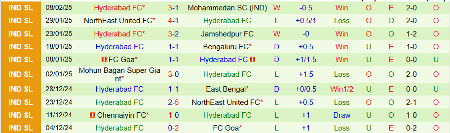 Nhận định, Soi kèo Odisha vs Hyderabad, 21h00 ngày 14/2 - Ảnh 1