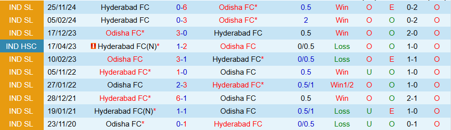 Nhận định, Soi kèo Odisha vs Hyderabad, 21h00 ngày 14/2 - Ảnh 3