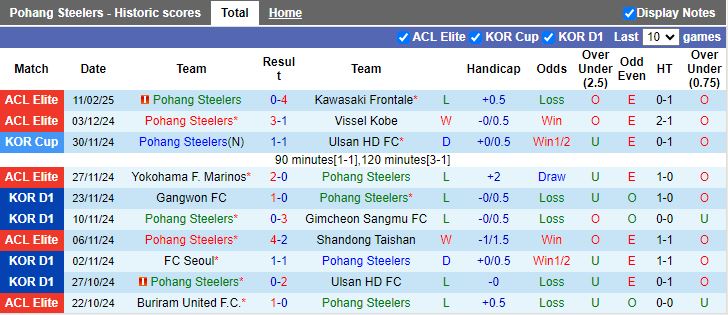 Nhận định, Soi kèo Pohang Steelers vs Daejeon Hana Citizen, 11h00 ngày 15/2 - Ảnh 1