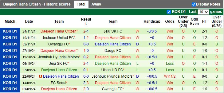 Nhận định, Soi kèo Pohang Steelers vs Daejeon Hana Citizen, 11h00 ngày 15/2 - Ảnh 2