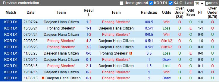 Nhận định, Soi kèo Pohang Steelers vs Daejeon Hana Citizen, 11h00 ngày 15/2 - Ảnh 3