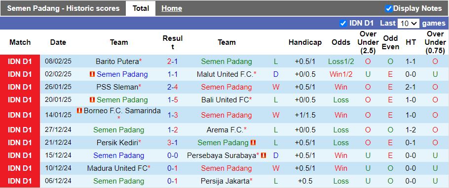 Nhận định, Soi kèo Semen Padang vs Persita Tangerang, 15h30 ngày 14/2 - Ảnh 1