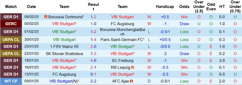 Nhận định, Soi kèo Stuttgart vs Wolfsburg, 21h30 ngày 15/2 - Ảnh 1