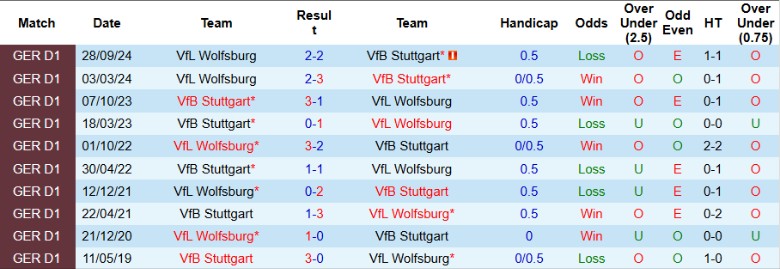 Nhận định, Soi kèo Stuttgart vs Wolfsburg, 21h30 ngày 15/2 - Ảnh 3