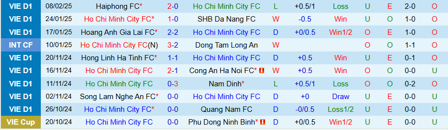 Nhận định, Soi kèo TPHCM vs Thanh Hóa, 19h15 ngày 14/2 - Ảnh 2