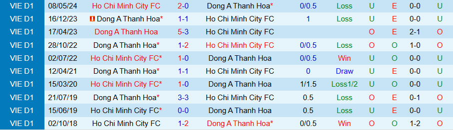 Nhận định, Soi kèo TPHCM vs Thanh Hóa, 19h15 ngày 14/2 - Ảnh 3