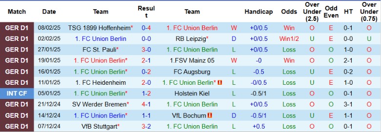 Nhận định, Soi kèo Union Berlin vs Borussia Monchengladbach, 21h30 ngày 15/2 - Ảnh 1