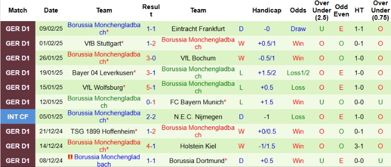 Nhận định, Soi kèo Union Berlin vs Borussia Monchengladbach, 21h30 ngày 15/2 - Ảnh 2