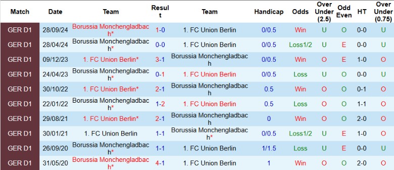 Nhận định, Soi kèo Union Berlin vs Borussia Monchengladbach, 21h30 ngày 15/2 - Ảnh 3