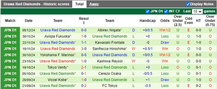 Nhận định, Soi kèo Vissel Kobe vs Urawa Red Diamonds, 12h00 ngày 15/2 - Ảnh 2