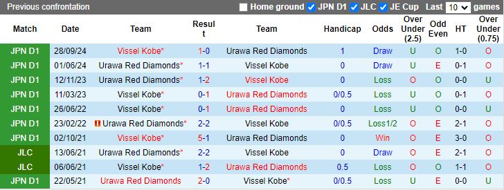 Nhận định, Soi kèo Vissel Kobe vs Urawa Red Diamonds, 12h00 ngày 15/2 - Ảnh 3