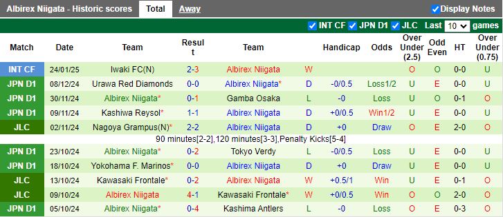 Nhận định, Soi kèo Yokohama F. Marinos vs Albirex Niigata, 12h00 ngày 15/2 - Ảnh 2