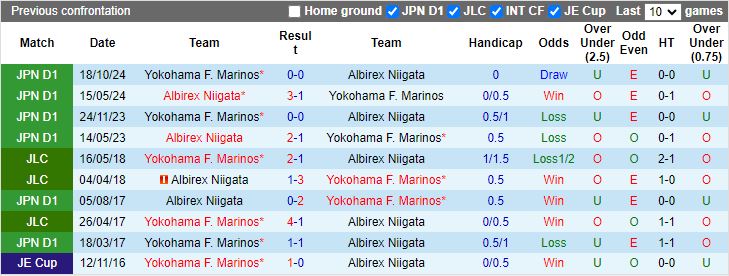 Nhận định, Soi kèo Yokohama F. Marinos vs Albirex Niigata, 12h00 ngày 15/2 - Ảnh 3