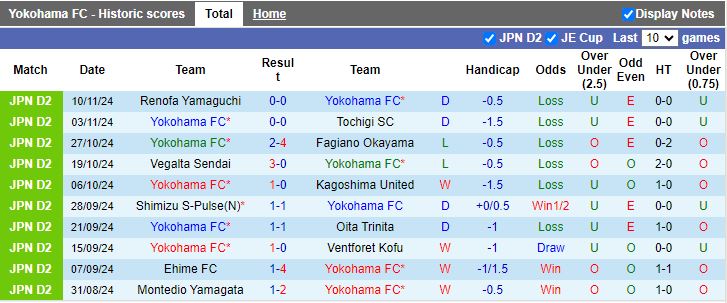 Nhận định, Soi kèo Yokohama FC vs FC Tokyo, 12h00 ngày 15/2 - Ảnh 1