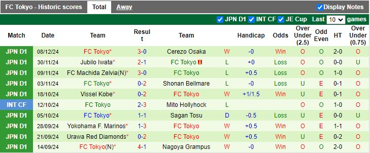 Nhận định, Soi kèo Yokohama FC vs FC Tokyo, 12h00 ngày 15/2 - Ảnh 2