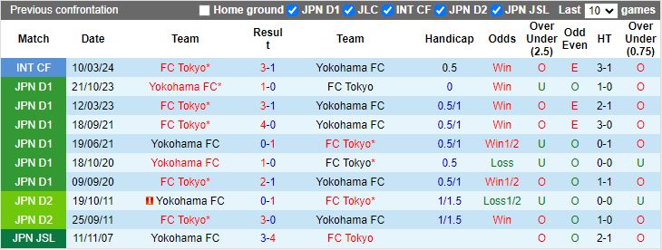 Nhận định, Soi kèo Yokohama FC vs FC Tokyo, 12h00 ngày 15/2 - Ảnh 3