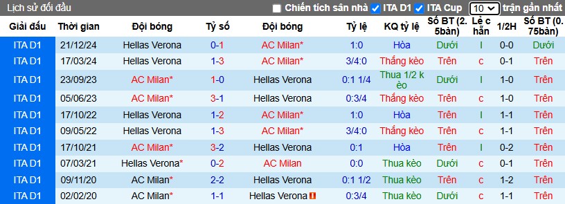 Nhận định, Soi kèo AC Milan vs Hellas Verona, 2h45 ngày 16/02 - Ảnh 5