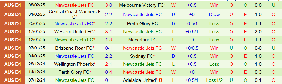 Nhận định, Soi kèo Adelaide United vs Newcastle Jets, 15h35 ngày 15/2 - Ảnh 1