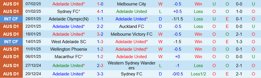 Nhận định, Soi kèo Adelaide United vs Newcastle Jets, 15h35 ngày 15/2 - Ảnh 2