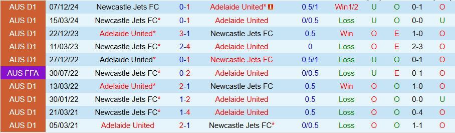 Nhận định, Soi kèo Adelaide United vs Newcastle Jets, 15h35 ngày 15/2 - Ảnh 3