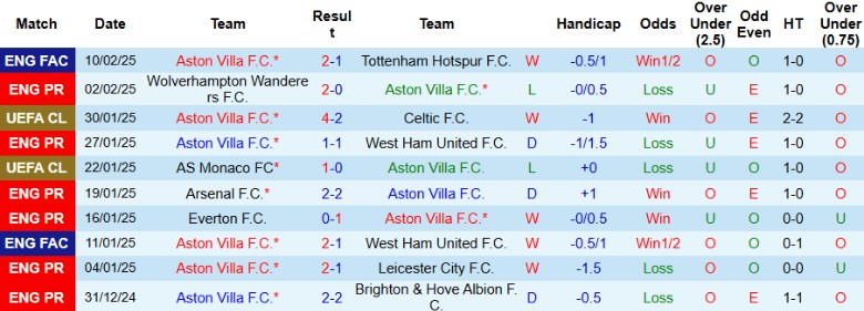 Nhận định, Soi kèo Aston Villa vs Ipswich Town, 22h00 ngày 15/2 - Ảnh 1