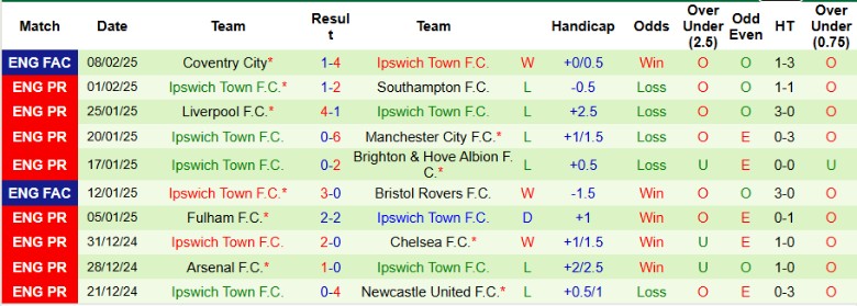 Nhận định, Soi kèo Aston Villa vs Ipswich Town, 22h00 ngày 15/2 - Ảnh 2