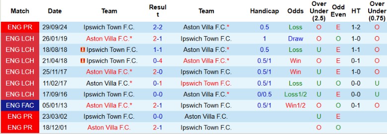 Nhận định, Soi kèo Aston Villa vs Ipswich Town, 22h00 ngày 15/2 - Ảnh 3