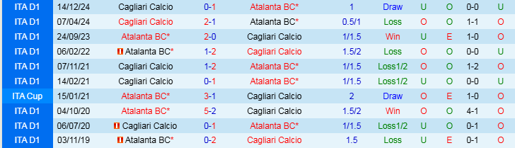 Nhận định, Soi kèo Atalanta vs Cagliari, 21h00 ngày 15/2 - Ảnh 3