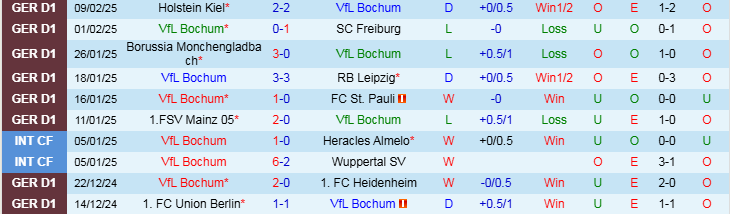 Nhận định, Soi kèo Bochum vs Borussia Dortmund, 21h30 ngày 15/2 - Ảnh 1