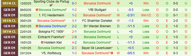 Nhận định, Soi kèo Bochum vs Borussia Dortmund, 21h30 ngày 15/2 - Ảnh 2