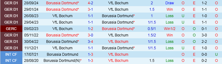 Nhận định, Soi kèo Bochum vs Borussia Dortmund, 21h30 ngày 15/2 - Ảnh 3