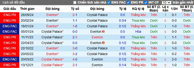 Nhận định, Soi kèo Crystal Palace vs Everton, 0h30 ngày 16/02 - Ảnh 3