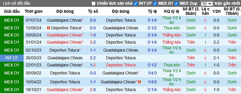 Nhận định, Soi kèo Deportivo Toluca vs Guadalajara, 10h10 ngày 16/02 - Ảnh 3