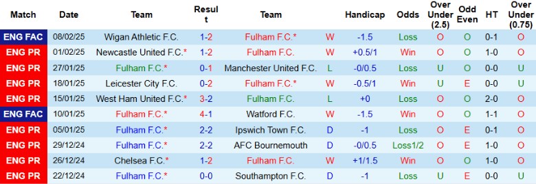 Nhận định, Soi kèo Fulham vs Nottingham, 22h00 ngày 15/2 - Ảnh 1