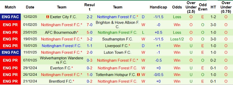 Nhận định, Soi kèo Fulham vs Nottingham, 22h00 ngày 15/2 - Ảnh 2