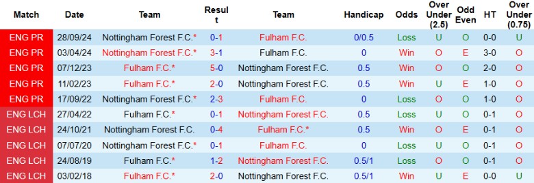 Nhận định, Soi kèo Fulham vs Nottingham, 22h00 ngày 15/2 - Ảnh 3