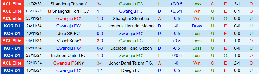 Nhận định, Soi kèo Gwangju vs Suwon, 14h30 ngày 15/2 - Ảnh 2