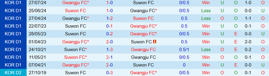 Nhận định, Soi kèo Gwangju vs Suwon, 14h30 ngày 15/2 - Ảnh 3