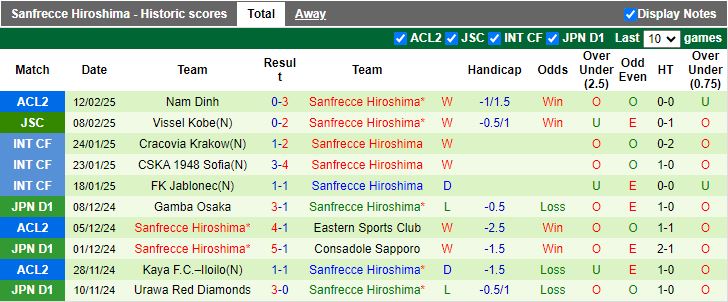 Nhận định, Soi kèo Machida Zelvia vs Sanfrecce Hiroshima, 12h00 ngày 16/2 - Ảnh 2