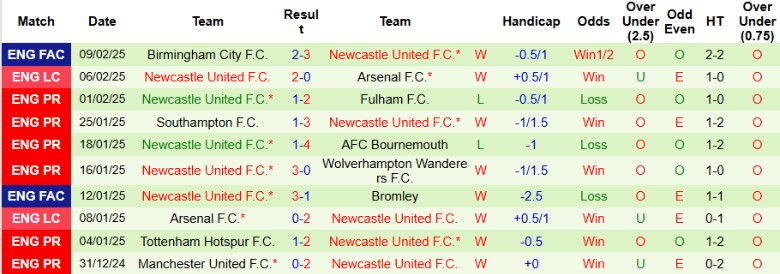 Nhận định, Soi kèo Manchester City vs Newcastle, 22h00 ngày 15/2 - Ảnh 2