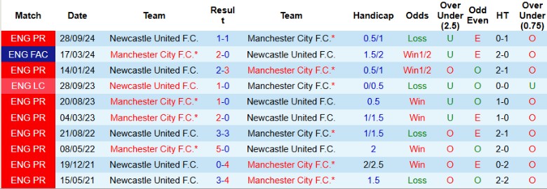 Nhận định, Soi kèo Manchester City vs Newcastle, 22h00 ngày 15/2 - Ảnh 3