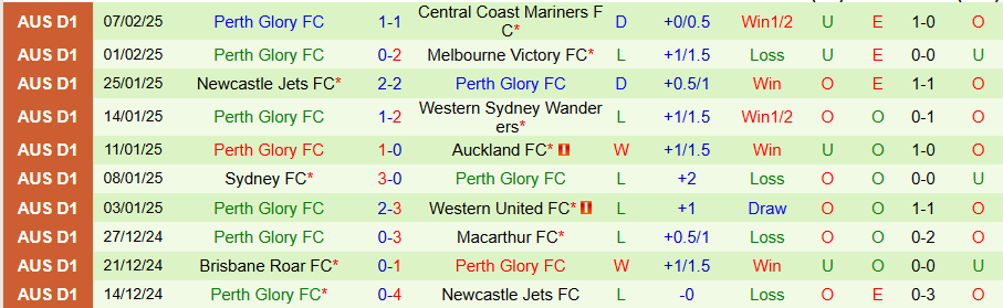 Nhận định, Soi kèo Melbourne City vs Perth Glory, 13h00 ngày 15/2 - Ảnh 1