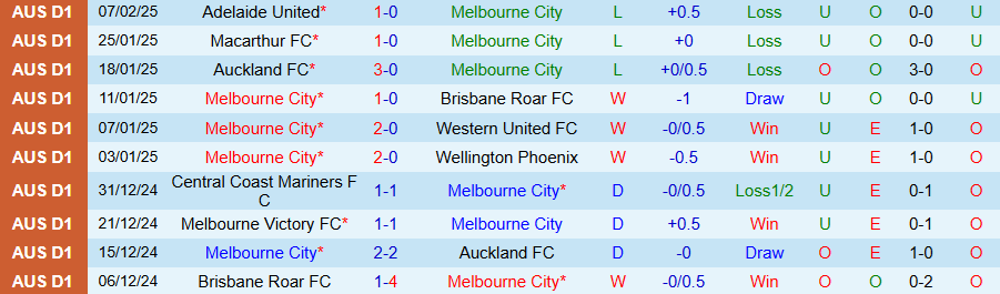 Nhận định, Soi kèo Melbourne City vs Perth Glory, 13h00 ngày 15/2 - Ảnh 2