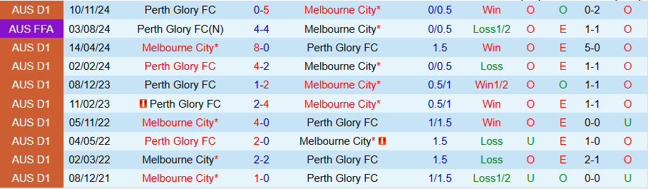 Nhận định, Soi kèo Melbourne City vs Perth Glory, 13h00 ngày 15/2 - Ảnh 3