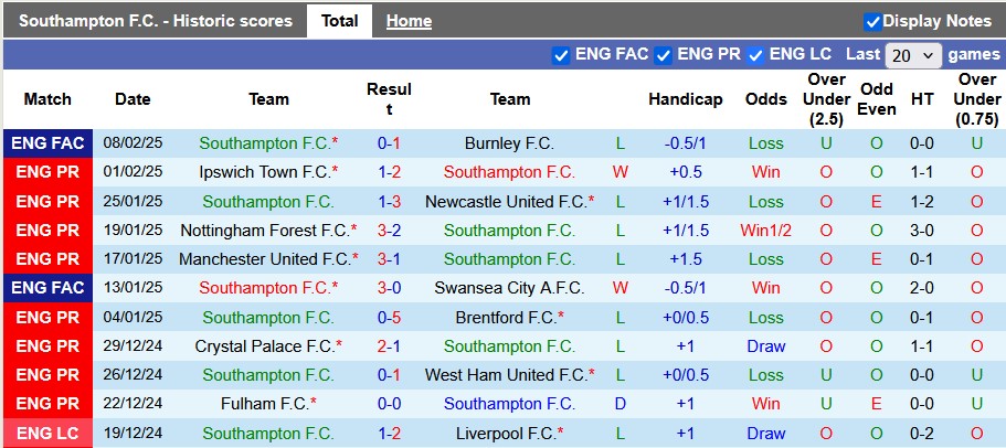 Nhận định, soi kèo Southampton vs Bournemouth, 22h ngày 15/2 - Ảnh 1