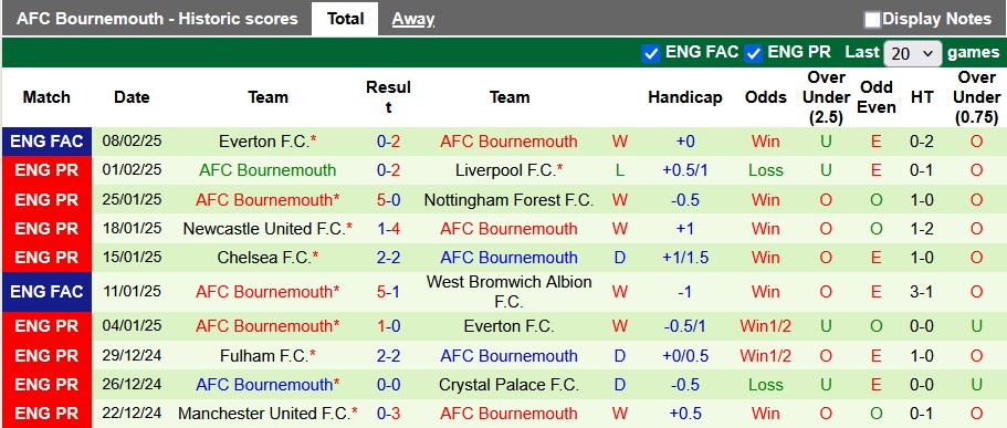 Nhận định, soi kèo Southampton vs Bournemouth, 22h ngày 15/2 - Ảnh 2